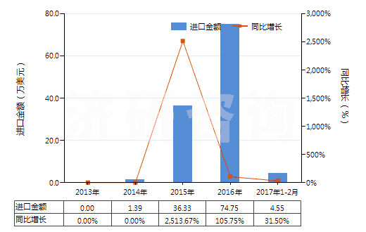2013-2017年2月中國肥料用氯化銨(HS28271010)進(jìn)口總額及增速統(tǒng)計(jì)